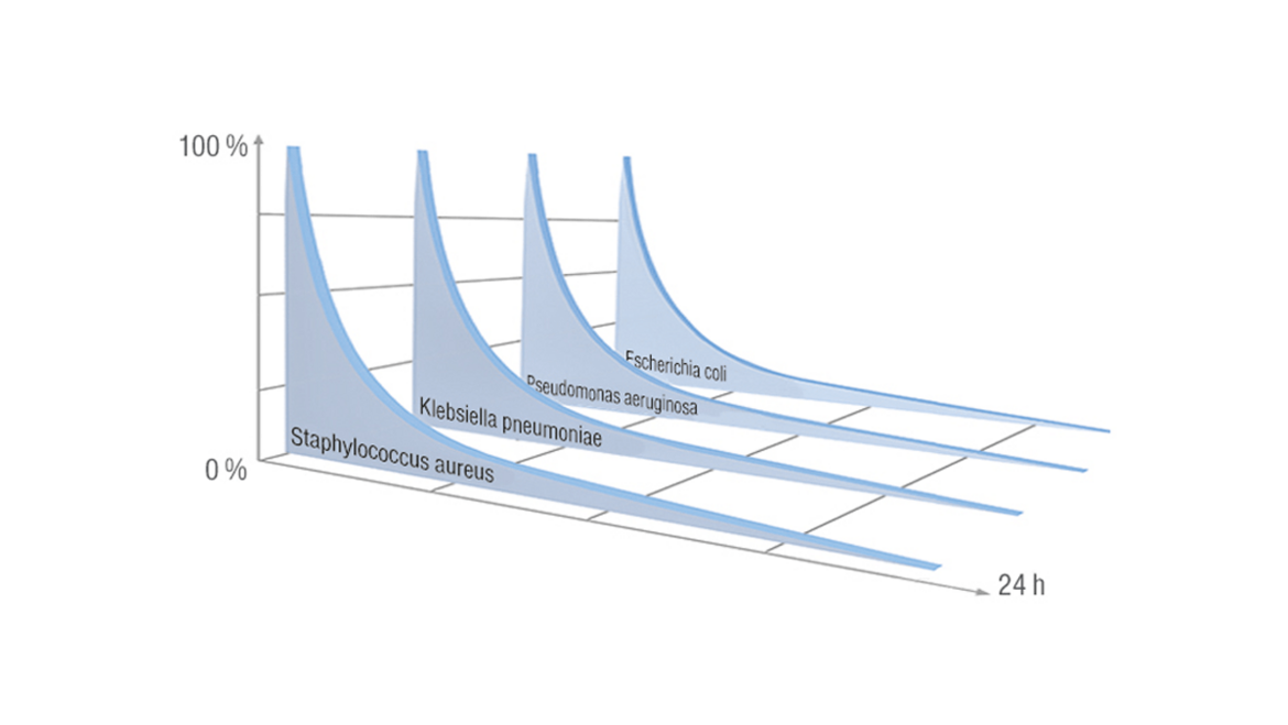 Wirksam gegen häufige Bakterien Wirksam gegen häufige Bakterien
